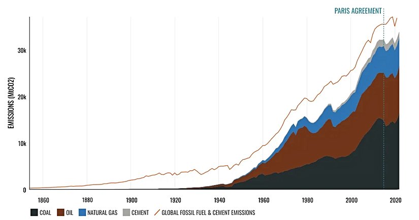 Kömür, petrol, doğal gaz ve çimento üretimi, dünyanın karbondioksit salınımlarının büyük bir bölümünü oluşturmaya devam ediyor.
