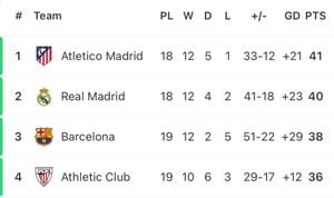 Atletico Madrid Takes Title Lead After Real Madrid Stumble