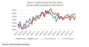 South Korea's Export Growth Rebounds Amid Trade Talks