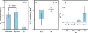 Legacy Effects Of Nitrogen Fertilization Exaggerate N2O Emissions