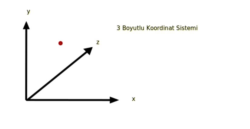 3 Boyutlu Koordinat Sistemi. Buradaki z-eksenini çapraz şekilde değil de, cihazınızın eksenine doğru giren bir boyut olarak düşünün.