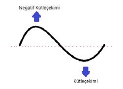 LIGO tarafından saptanan kütleçekim dalgalarında hem negatif kütle hem de pozitif kütle var mıdır, yoksa neden yoktur?