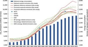 Impact Of Environmental Regulations On CO2 Emissions And Energy Efficiency