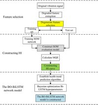 Health assessment and health trend prediction of wind turbine bearing based on BO-BiLSTM model - Scientific Reports