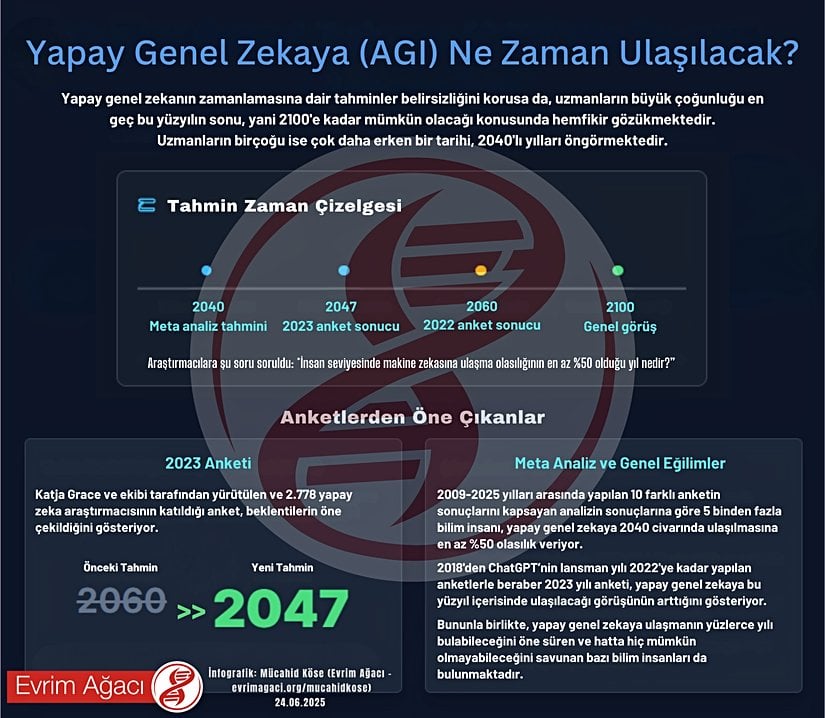 Yapay genel zekanın zamanlamasına yönelilk tahminleri gösteren bir infografik.