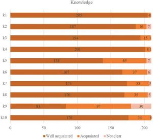 Nephrology Fellows Exhibit High Knowledge But Moderate Practices In Vascular Access