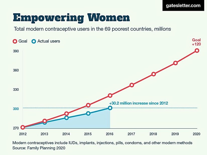 Görsel 3. 2012-2016 yılları arasında, 69 fakir ülkedeki doğum kontrolü kullanan kadınların sayısı 30 milyon artmıştır.
