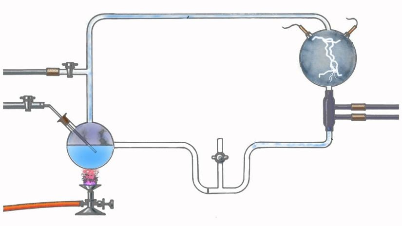 Organik Moleküllerin Kendiliğinden Oluşumu: Elektrik kıvılcımları verilen CH4, NH3 ve H2’den oluşmuş bir atmosfere su buharı püskürtüldü. Reaksiyon ürünlerinin analizi, alanin, aspartik asit, glutamik asit ve glisin dahil çeşitli organik moleküllerin oluşumunu ortaya çıkardı.