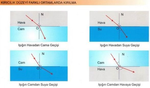 ışığın ortam değiştirirken kırılması