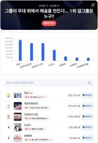 위나, 디시트렌드 걸그룹 1위…대세 굳히기