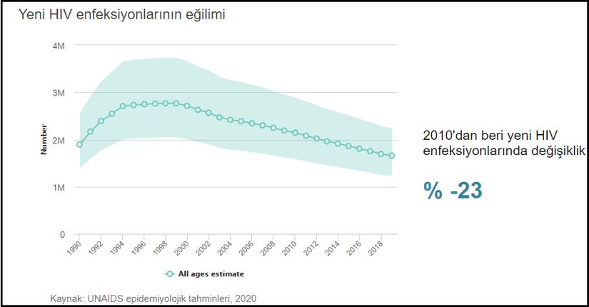 AIDS (HIV enfeksiyonu) yıllara göre eğilimi (1990-2019).