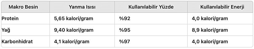 Proteinin kullanılabilir enerjisi, vücudun parçalayamadığı ve idrarla atılan maddeler göz önünde bulundurularak düzeltilmiştir.