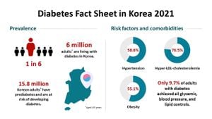 Identifying Risk Factors For Diabetes Among High-Risk Cardiovascular Individuals