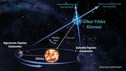 Paralaks Nedir? Gökyüzündeki Gezegen, Yıldız, Galaksi Gibi Cisimlerin Uzaklığı Nasıl Ölçülür?