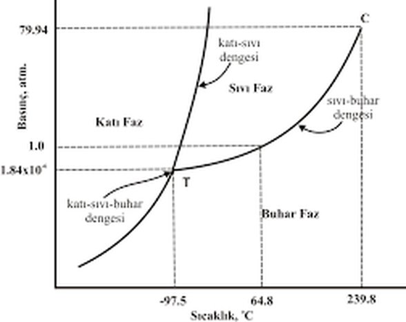 Suyun faz diyagramı. Katı-sıvı-buhar dengesi olarak işaretlenen, üçlü nokta denilen nokta, suyun katı-sıvı-gaz fazlarının aynı anda bulunduğu sıcaklık ve basınç değerini ifade eder.