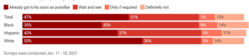 Kaiser Aile Vakfı, "FDA (Amerikan Gıda ve İlaç Dairesi) onaylı bir COVID-19 aşısını ne zaman ücretsiz bir şekilde edinebileceğinizi düşünüyorsunuz?" sorusunu sorarak, yetişkin Amerikanlara bir anket uyguladı. Siyahi katılımcılar, aşıyı zaten olduklarını veya olabildiğince erken şekilde olmayı umduklarını en az ifade eden gruptu. "Bekleyip görelim." diye düşünenleri ise beyaz yetişkinlerdense (%26), çoğunlukla siyahi yetişkinler (%43) oluşturdu.