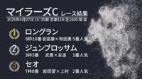 【マイラーズC結果速報】ロングランが重賞連勝　武豊騎手騎乗ジュンブロッサムが2着（SPAIA）｜ｄメニューニュース
