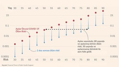 Aşılar, Her Yaş Grubunda COVID-19 Nedeniyle Ölme Riskini Onlarca Kat Azalttı!