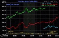 速報　ＮＹ金、３０４０ドルまで急騰｜アーカイブ一覧｜豊島逸夫の手帖｜純金積立なら三菱マテリアル GOLDPARK（ゴールドパーク） 三菱の金