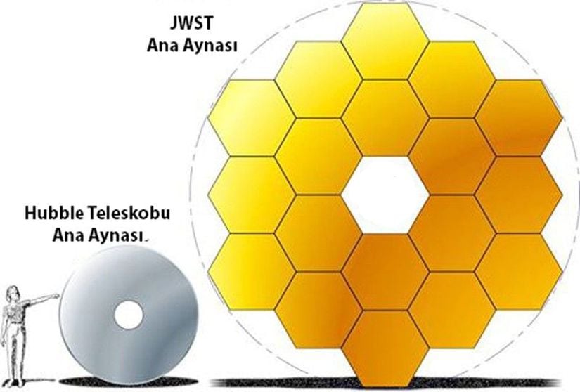 Meşhur Hubble Teleskobu'nun yerini alması planlanan James Webb Uzay Teleskobunun (JWST) aynasının Hubble'a kıyasla ne kadar büyük olacağını gösteren harika bir görsel. Webb, bizden 13 milyar ışık yılı uzaktaki galaksileri bile gözleyebilecek! Bunu yapabilmek için, devasa bir aynaya ihtiyaç duyuyor. NASA, bu aynayı şu anda üretiyor ve yörüngeye gönderildiğinde, bugüne kadar uzaya fırlatılmış en büyük teleskop aynası olacak. Daha büyük bir ayna, uzaydan daha fazla ışık toplayabilmeyi sağlıyor. Bu da, daha net görüntüler demek...