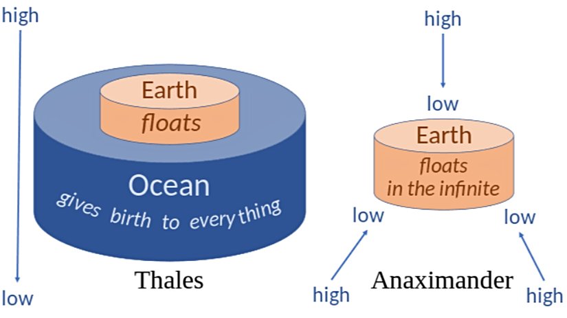 Anaximandros'un Dünya Tasvirine Göre Dünya (Bir Davul Şeklinde ve Boşlukta Asılı Duruyor)...