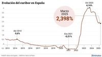El euríbor de marzo abarata la cuota de los hipotecados tras romper con la barrera del 2,4%
