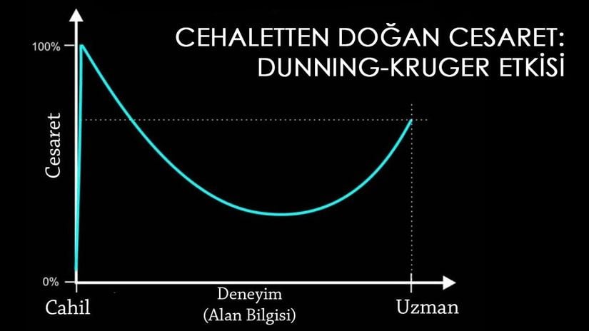 Yaygın olarak kullanılan ve orijinal makaledeki bulgulardan fazlasını iddia eden Dunning-Kruger Etkisi grafiği