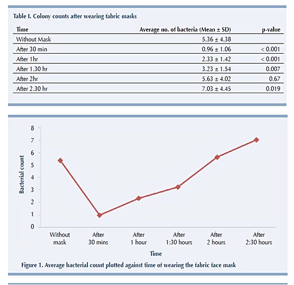 Kumaş maskenin zaman içinde bakteriyel kolonizasyon miktarı