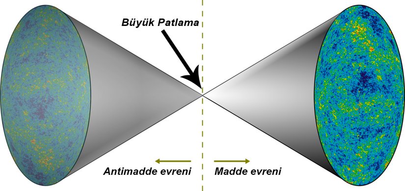 CP Simetrisine uygun evren modeli.