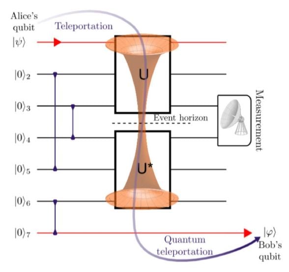 A seven-qubit quantum computer circuit built by University of Maryland physicists uses quantum teleportation to detect information scrambling. This is analogous to information propagation through a traversable wormhole, which would allow Bob to identify the qubit that Alice threw into the black hole. (Graphic by Emily Elisa Edwards, University of Maryland)