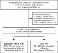 Predictors of optimal angiographic lesion outcomes in drug-coated balloon treatment for de novo coronary artery disease - Scientific Reports