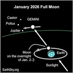 Ocak 2026 Gece Gökyüzü Rehberi: Süper Ay, Quadrantid Meteor Yağmuru ve Jüpiter’in En Yakın Görünümü.