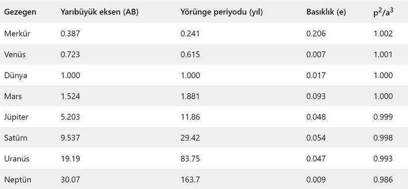 Yörünge yarı-büyük ekseni (orbital semimajor axis, a), yörünge periyodu (orbital period, p), yörünge basıklığı (orbital eccentricity, e).
