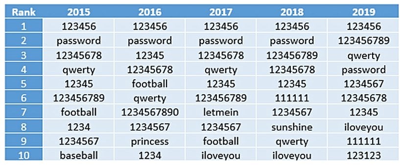 Son 5 yılın en çok kullanılan şifreleri