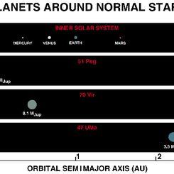 Planets Around Sun-Like Stars