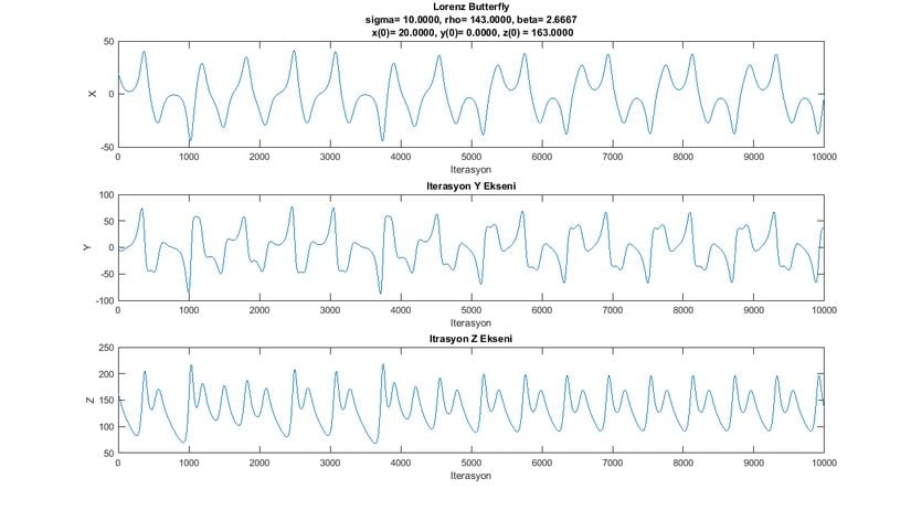 X,Y,Z Parametrelerinin Zamana Göre Evrimi (Grafik-11)