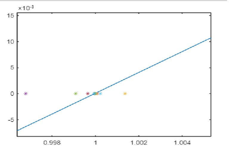 x^2-x+ln x=0 denkleminin çözümü için ikiye bölme algoritmasının aşamaları.