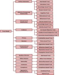 Cloud-enabled e-commerce negotiation framework using bayesian-based adaptive probabilistic trust management model - Scientific Reports