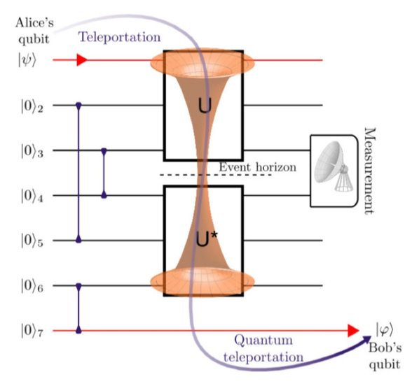 A seven-qubit quantum computer circuit built by University of Maryland physicists uses quantum teleportation to detect information scrambling. This is analogous to information propagation through a traversable wormhole, which would allow Bob to identify the qubit that Alice threw into the black hole. (Graphic by Emily Elisa Edwards, University of Maryland)