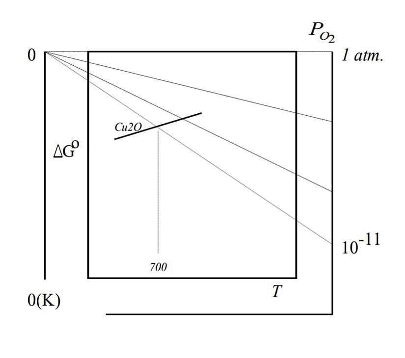 Oksijenin denge basıncını belirleme süreci. Bakır için 700 K sıcaklığındaki oksijen denge basınç değeri 10^-11 atm'dir