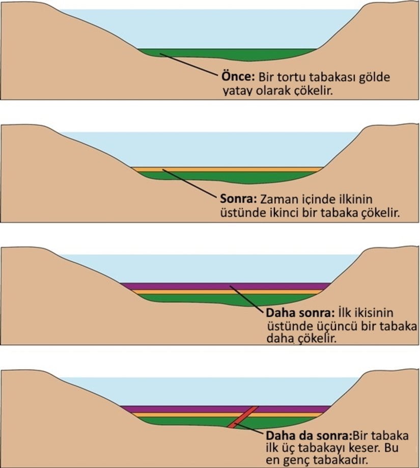 Görsel 2. Stratigrafi ilkeleri kayaç tabakalarının göreceli yaşlarını bulmamıza yardımcı olur. Kayaç tabakaları bir gölün dibinde yatay olarak çökelir (yatay çökelim ilkesi). Genç tabakalar daha yaşlı tabakaların üstüne çökelir (üst üstelik ilkesi). Diğerlerini kesen tabakalar, kesilen tabakalardan daha gençtir (kesen kesilen ilkesi).