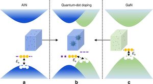 New Study Reveals Thermal Effects On Silicon-Doped GaN Substrates