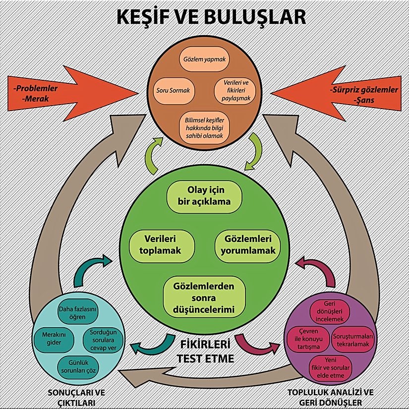 Bilimin çalışma prensibi iddia edildiği gibi "Hipotez ileri sür, doğrula, doğruysa teori olur, daha da ispatlanırsa kanun olur." gibi saçma sapan ve eksik değildir. Çok daha karmaşıktır; öyle ki, yukarıda verilen şemada bile bilimsel çalışma prensibi son derece eksiltilmiştir.