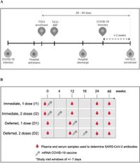 SARS-Cov-2 vaccination strategies in hospitalized recovered COVID-19 patients: a randomized clinical trial (VATICO Trial) - Scientific Reports