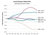 Santa Monica Rents Drop, Home Prices Fall 10.5% in Cooling Market