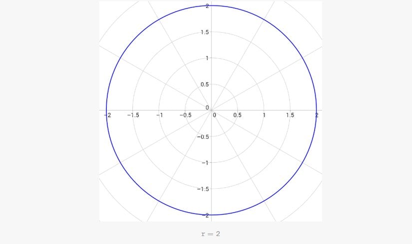 Kutup merkezli bir çemberin denklemi oldukça basittir.