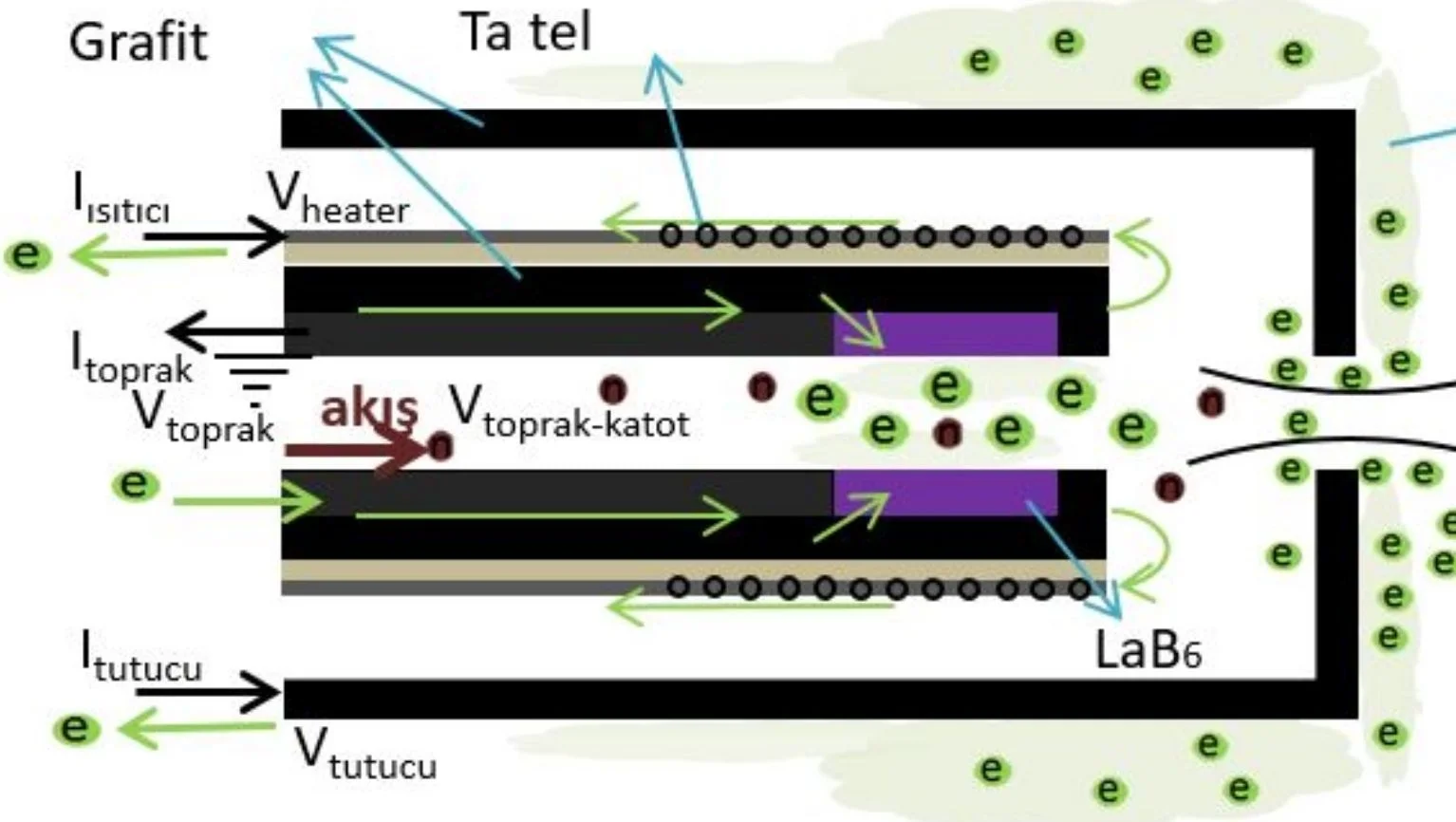 Hall İtki Sistemlerinde Kullanılmak Üzere Tasarlanan Elektron Kaynağı: Oyuk Katot Nedir?