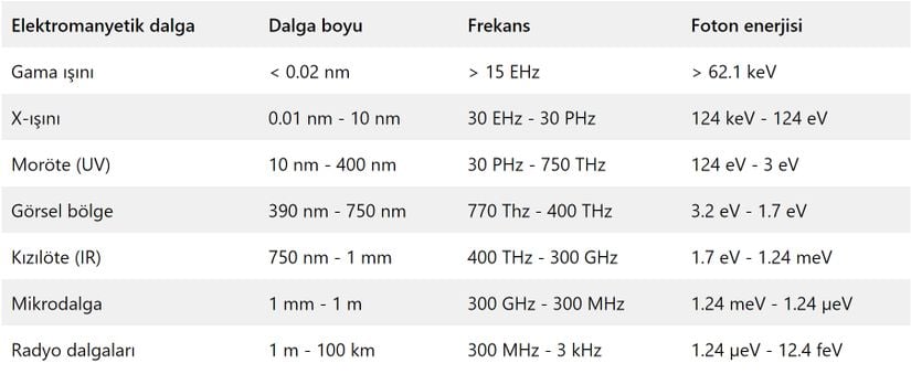 Bu aralıklar aslında birer tanımlama olduğundan, başka yerlerde ufak farklılıklar görebilirsiniz.