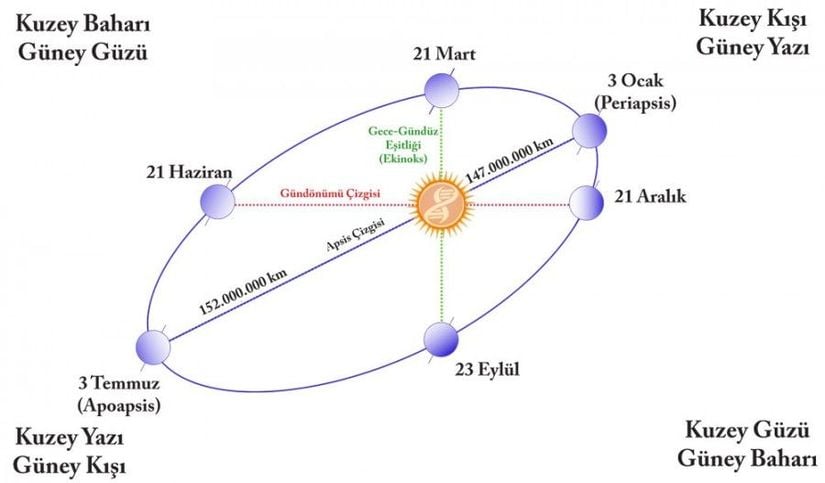 Dünya; 3 Temmuz'da gönöte noktasında Güneş'e 152.000.000 km uzaktayken, 3 Ocak'ta 147.000.000 km uzaklıktadır. Yani 5.000.000 km yaklaşmıştır.