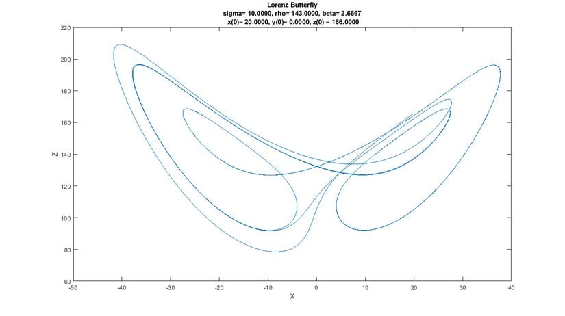 XZ Durum Uzayı (Grafik-14) LORENZ ÇEKİCİSİ